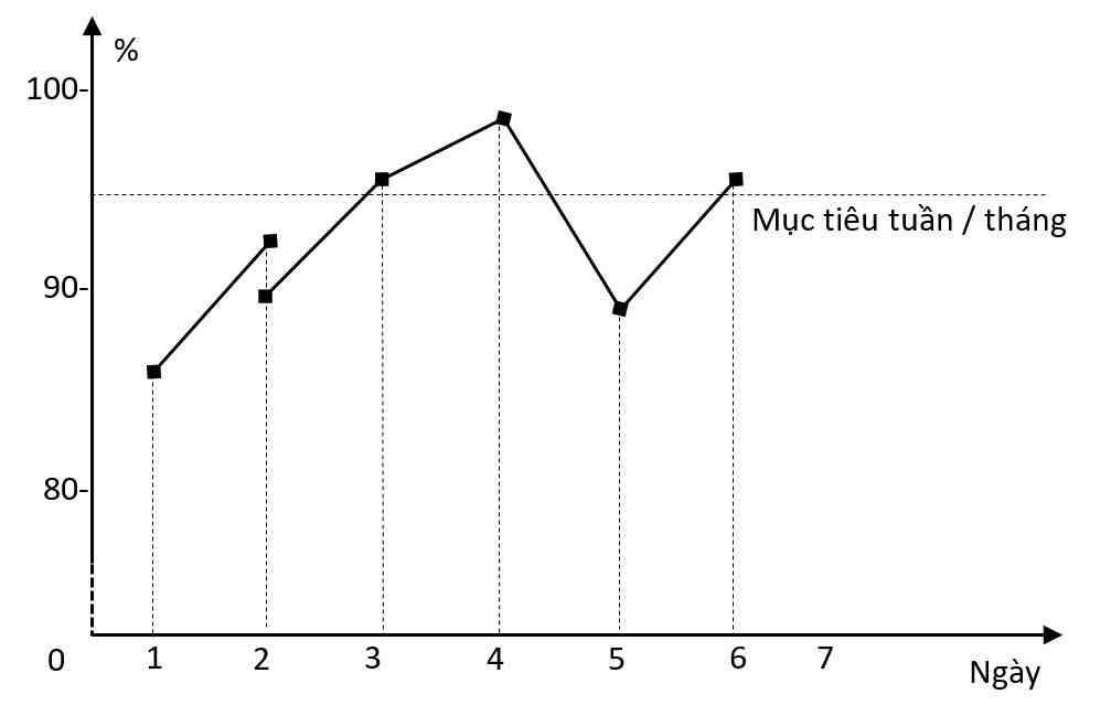 Biểu đồ 1: Biểu đồ tỉ lệ cán bộ đến làm việc đúng giờ tại bệnh viện X, tháng 1 năm 2011.