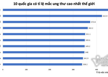 Vấn đề Ung thư hiện nay theo tổ chức Y tế thế giới (WHO)