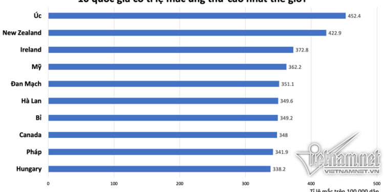 Vấn đề Ung thư hiện nay theo tổ chức Y tế thế giới (WHO)