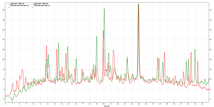 BÁO CÁO KẾT QUẢ PHÂN TÍCH HPLC ĐỒI MỒI VÀ VU-ACNE SAMAN