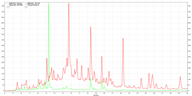 BÁO CÁO KẾT QUẢ PHÂN TÍCH HPLC SO SÁNH CÂY ĐÔNG HẦU VÀ CÂY TRÁNG DƯƠNG
