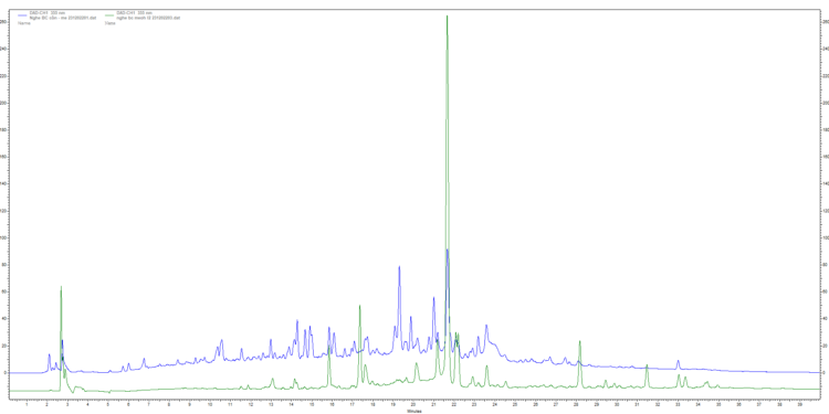 HPLC nghệ bọ cạp