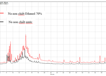 KẾT QUẢ SO SÁNH QUẢ NA ĐÉT VÀ QUẢ NA NON BẰNG PHÂN TÍCH HPLC