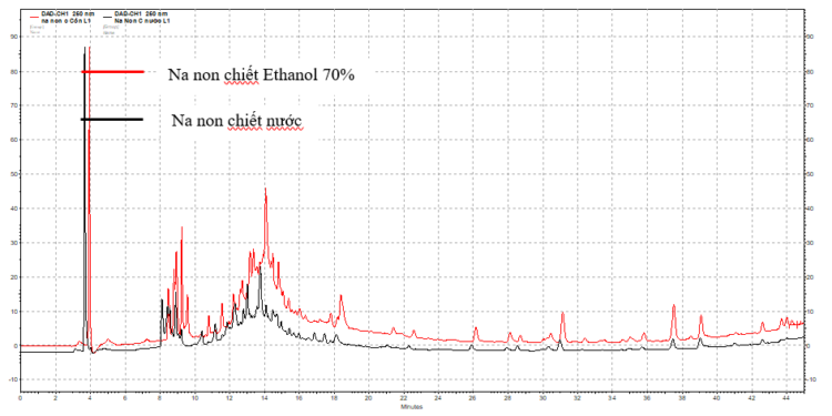 KẾT QUẢ SO SÁNH QUẢ NA ĐÉT VÀ QUẢ NA NON BẰNG PHÂN TÍCH HPLC